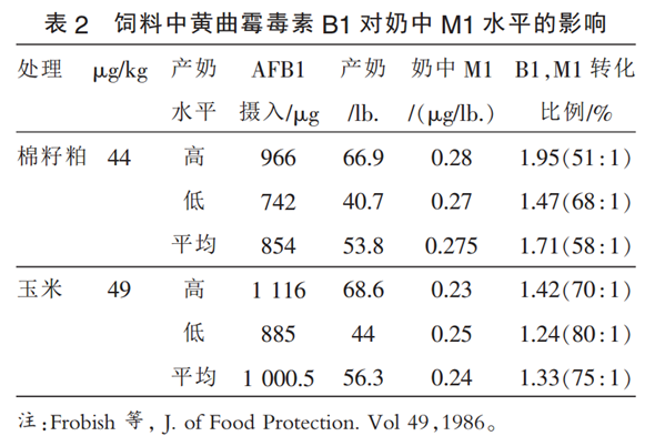 黄曲霉毒素B1对奶中黄曲霉毒素M1的影响 黄曲霉毒素B1对奶中黄曲霉毒素M1的影响