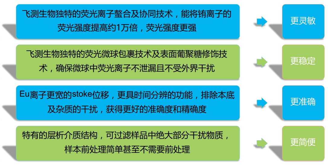 荧光定量FPOCT技术平台优势