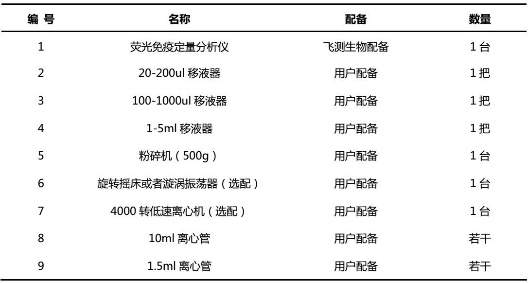 霉菌毒素检测试纸条所需设备及耗材