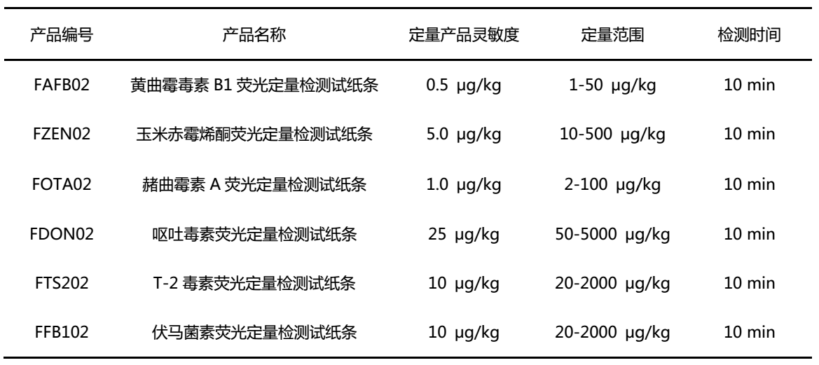 	必威【betway】官方网站生物真菌毒素荧光定量检测试纸条