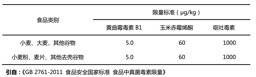 小麦和面粉中真菌毒素国家残留限量标准