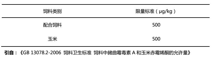 饲料中玉米赤霉烯酮限量标准