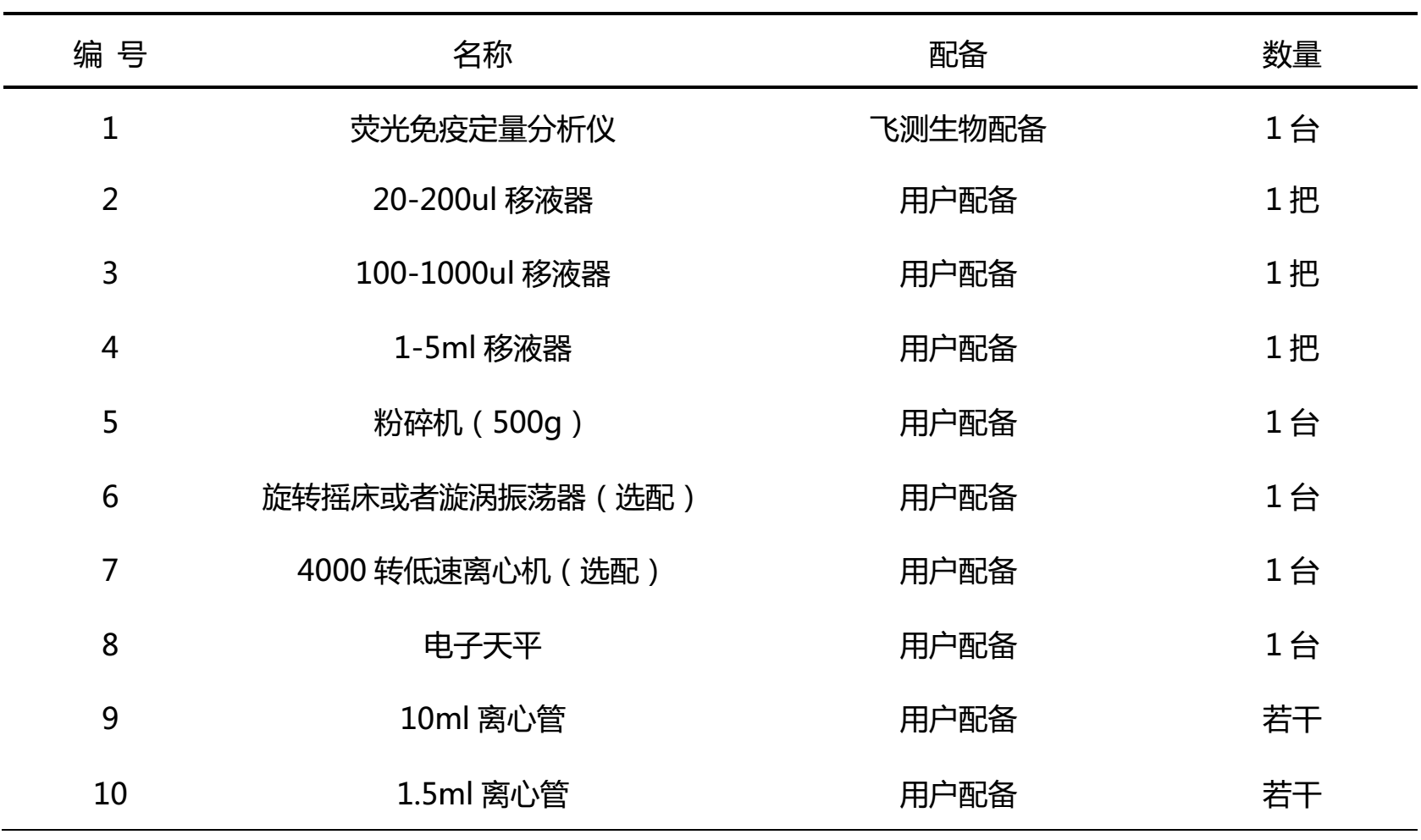 配备的仪器和耗材