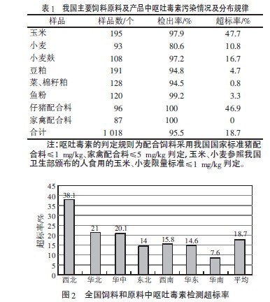 呕吐毒素污染