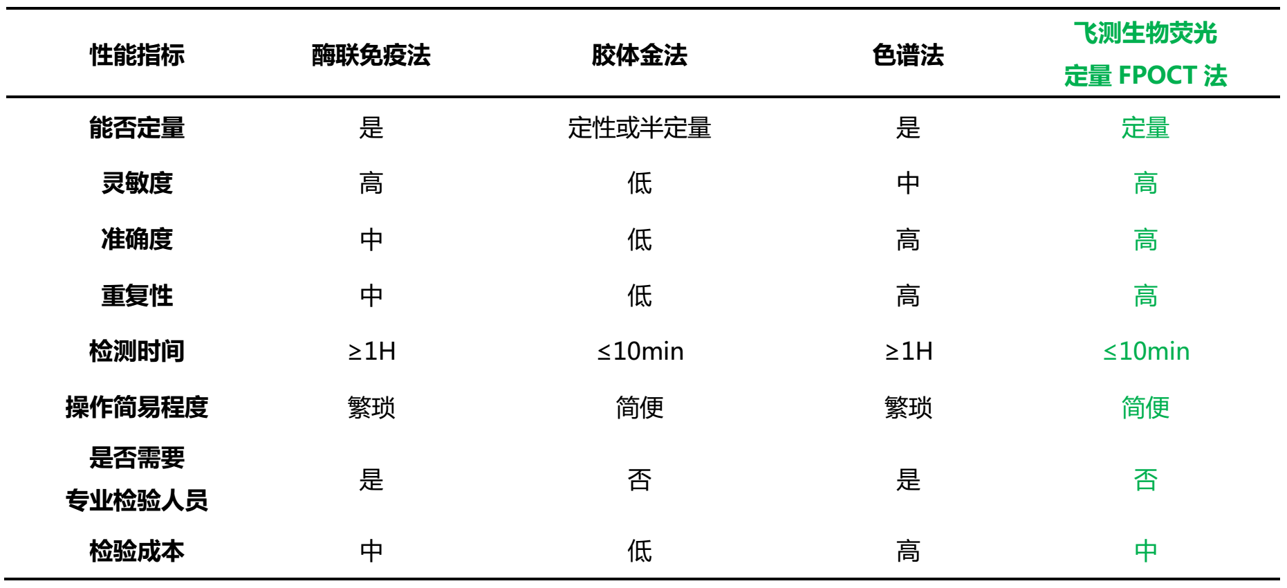 霉菌毒素检测技术性能对比