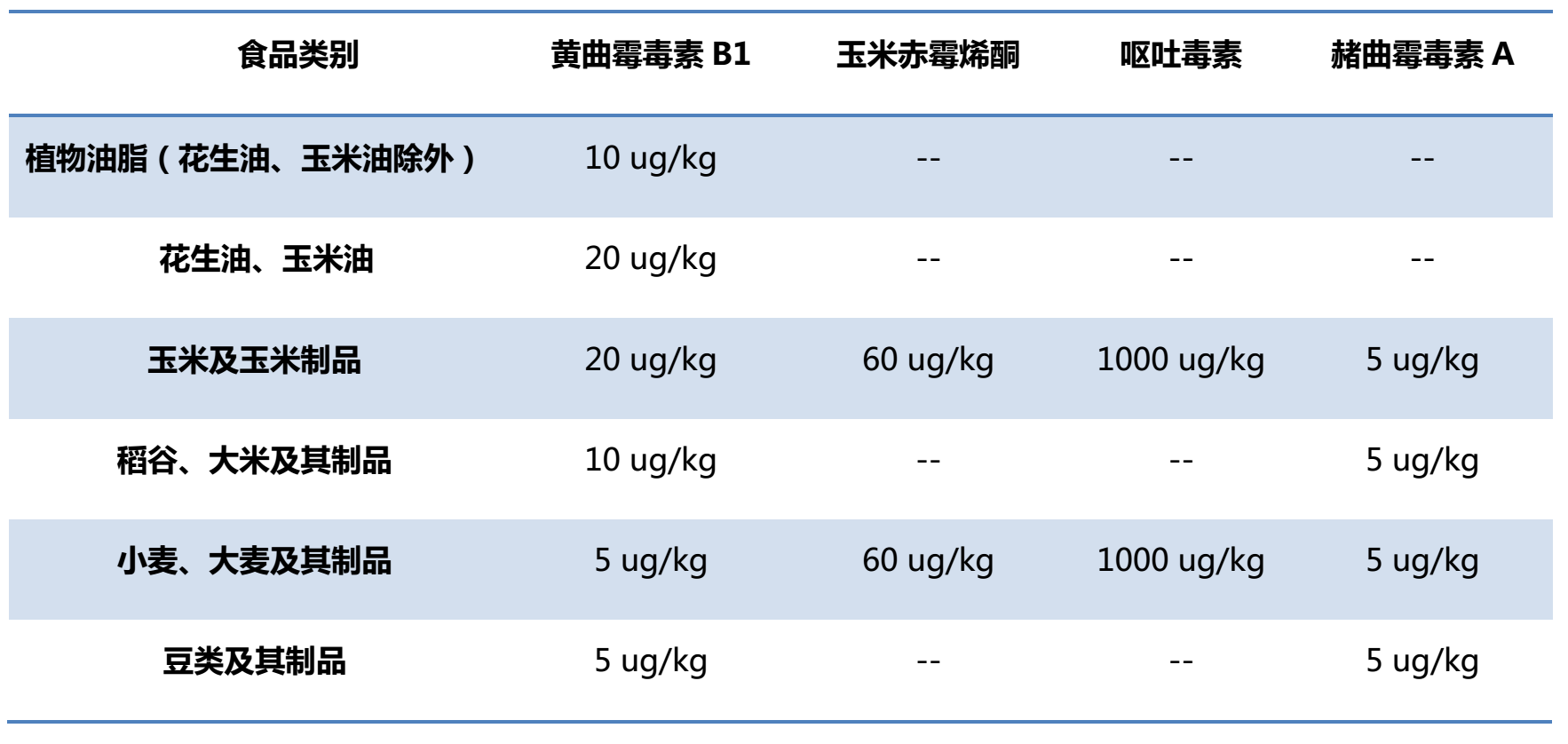 粮油谷物中霉菌毒素限量标准