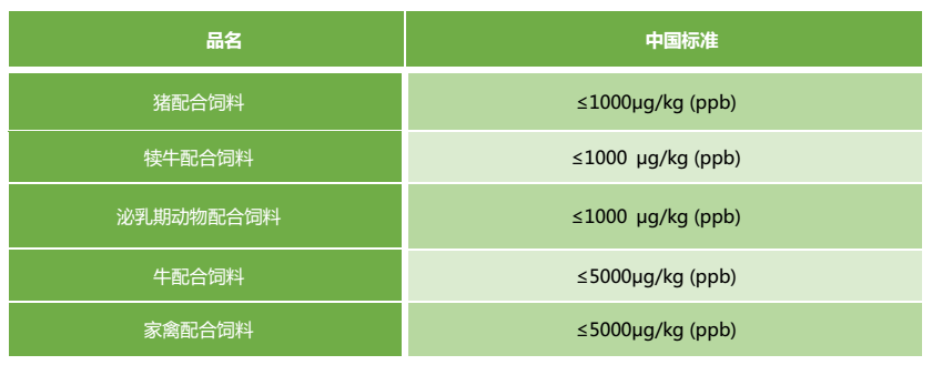 中国呕吐毒素限量标准