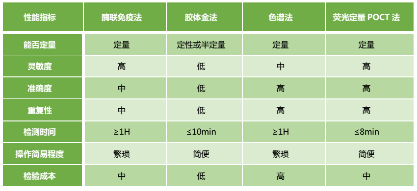 不同呕吐毒素检测方法对比