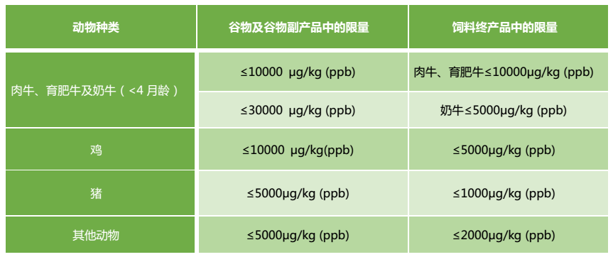 美国呕吐毒素限量标准