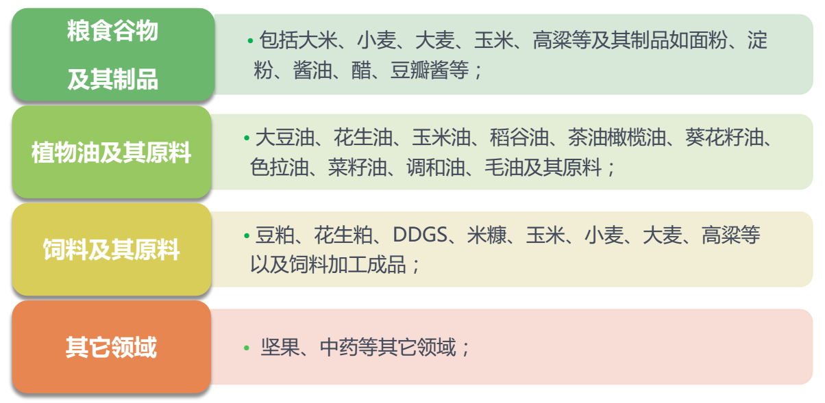 霉菌毒素检测箱应用领域