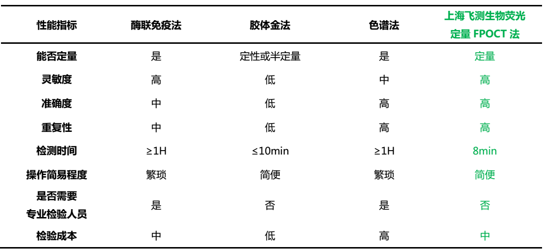 荧光定量FPOCT技术平台与其他方法学技术性能的对比