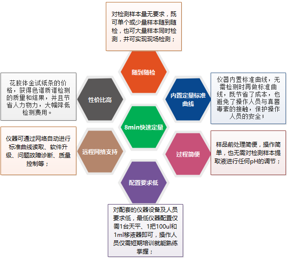 上海必威【betway】官方网站生物真菌毒素系列荧光定量检测试纸条产品亮点