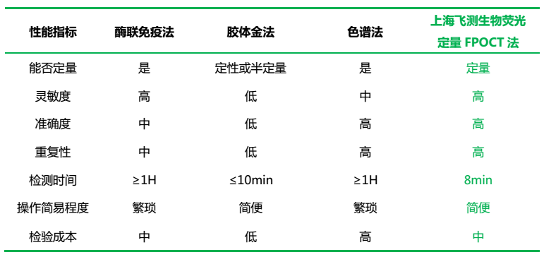 上海必威【betway】官方网站荧光定量技术对比