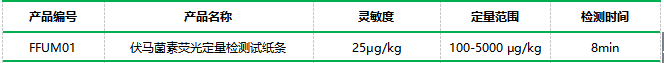 伏马毒素荧光定量快速检测系统性能