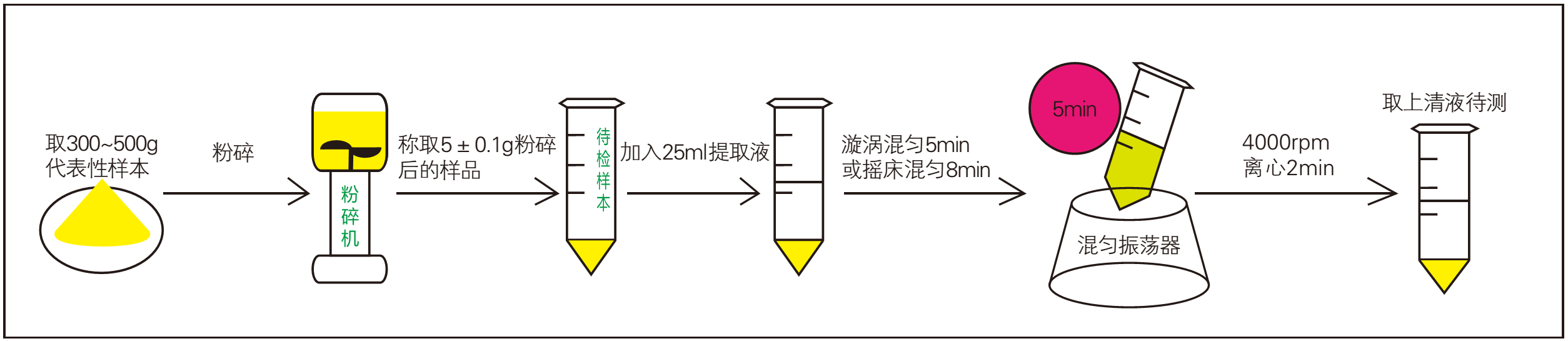 饲料霉菌毒素检测样品前处理过程