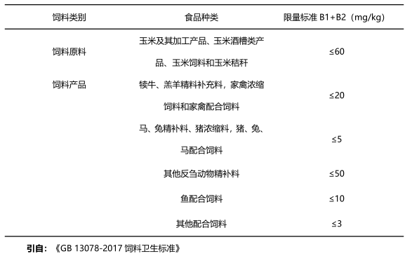 上海必威【betway】官方网站饲料中伏马毒素国家限量标准