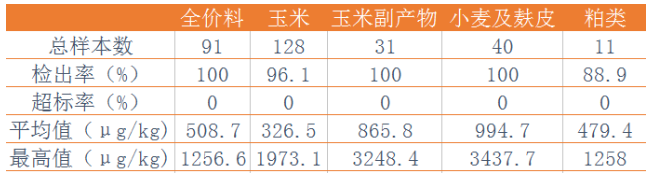 表5:2017年饲料及原料中呕吐毒素检测结果