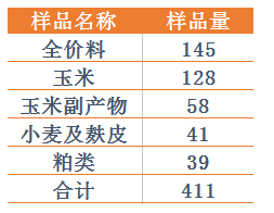 表1:样品分类与统计