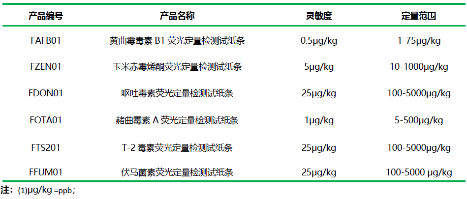 上海必威【betway】官方网站霉菌毒素检测项目及性能参数