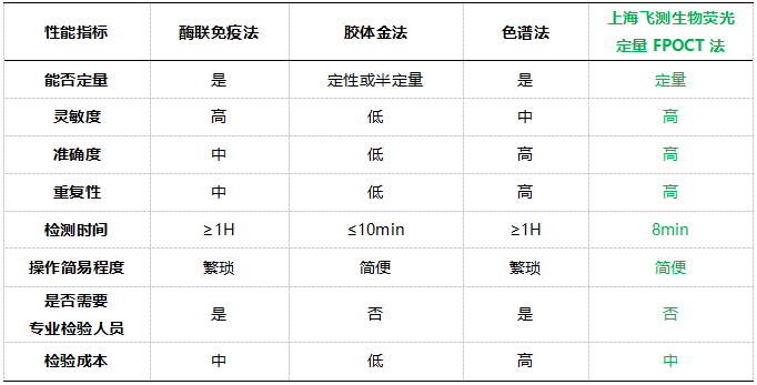    六、上海必威【betway】官方网站荧光定量FPOCT技术平台与其他方法学技术性能的对比