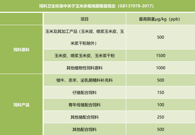 饲料中玉米赤霉烯酮限量规定