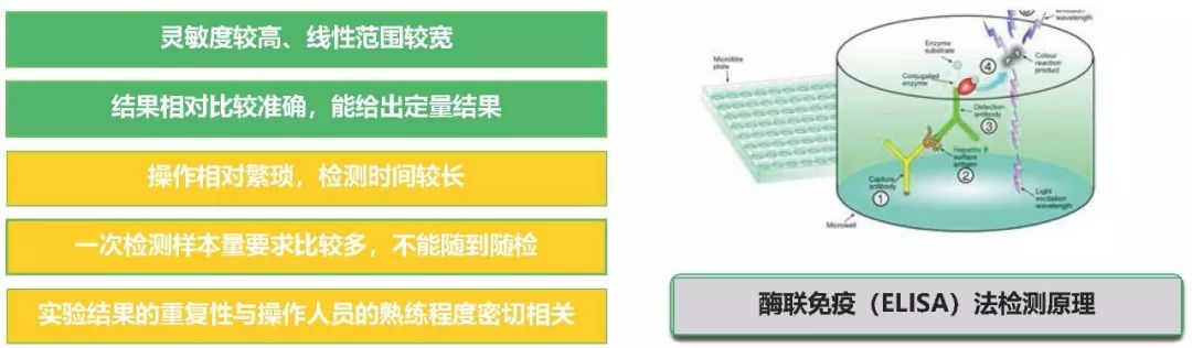 酶联免疫检测优缺点