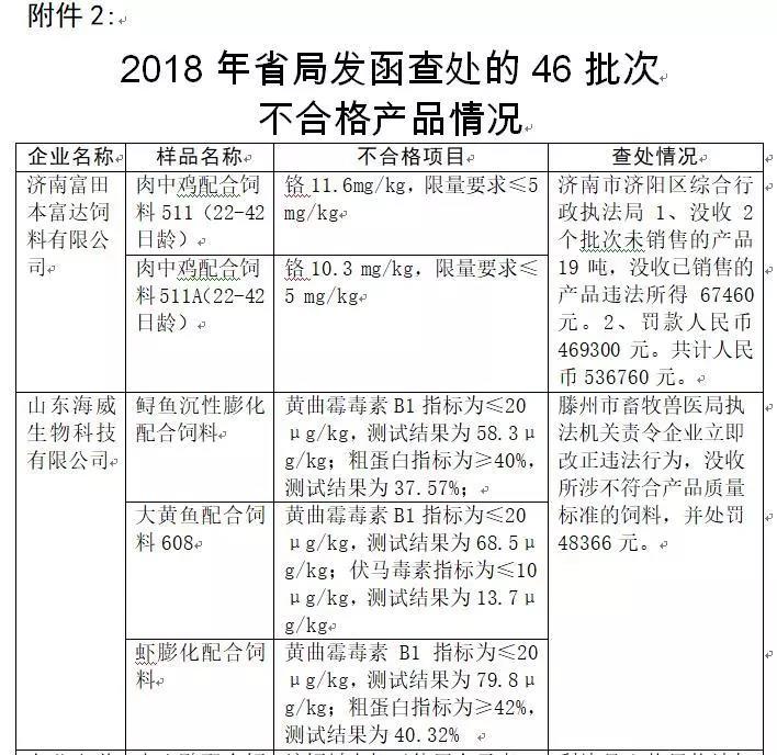 2018年省局发函查处的46批次不合格产品情况1