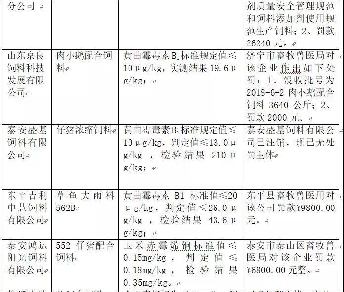 2018年省局发函查处的46批次不合格产品情况3