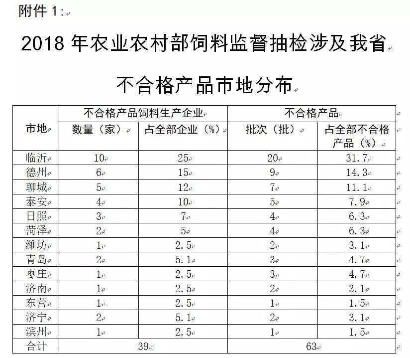 2018年农业农村部饲料监督抽检涉及我省不合格产品市地分布