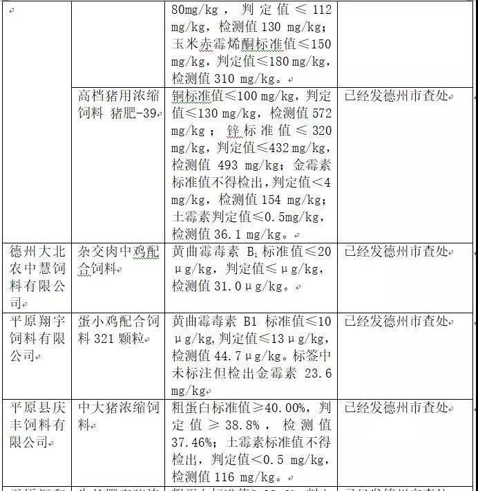 2018年省局发函查处的46批次不合格产品情况7