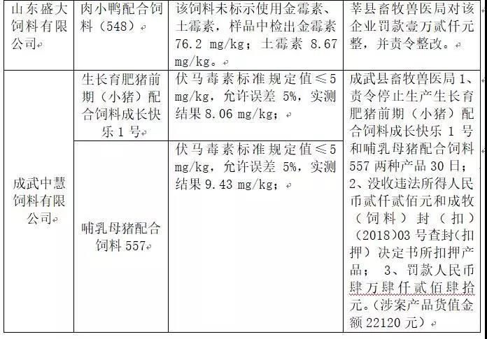 2018年省局发函查处的46批次不合格产品情况11