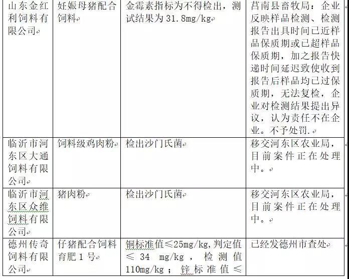 2018年省局发函查处的46批次不合格产品情况6