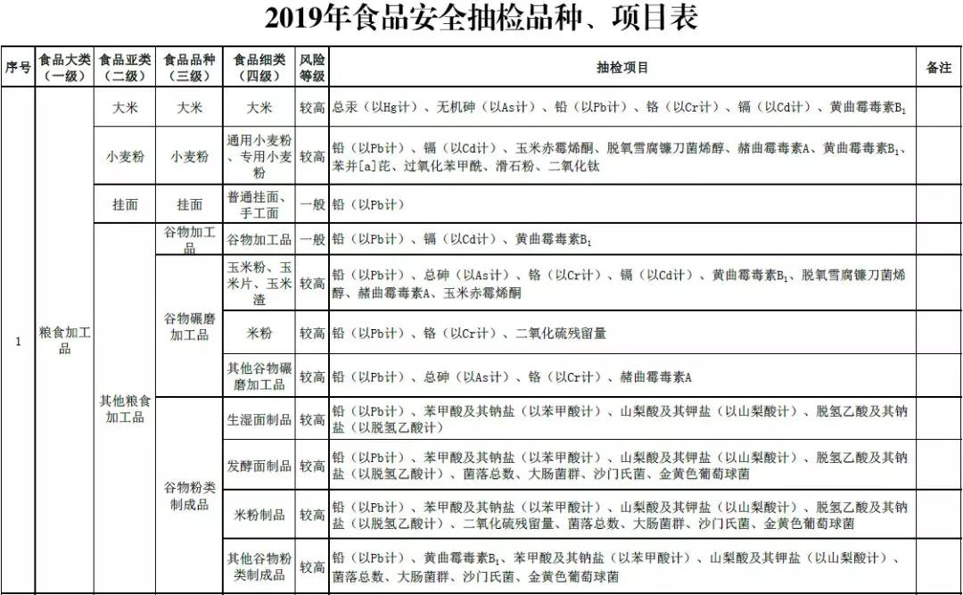 2019年食品安全抽检品种