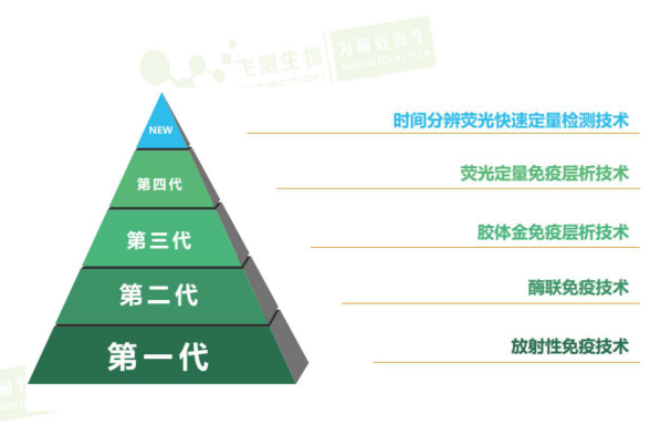 快检技术升级