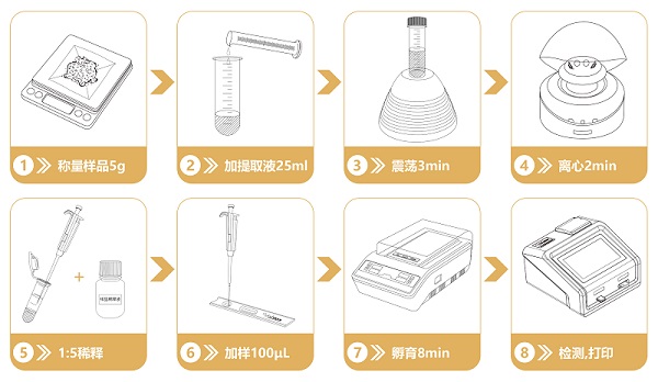 真菌毒素检测仪流程图