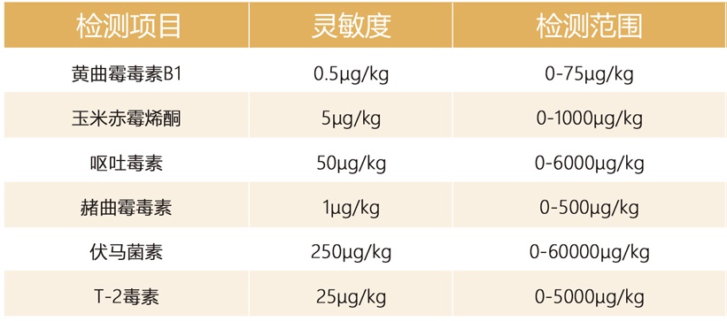 霉菌毒素检测参数