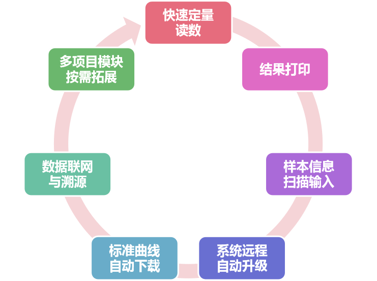 呕吐毒素检测仪特点