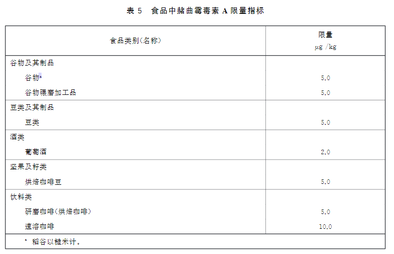 新版食品安全标准中赭曲霉毒素A的限量标准：