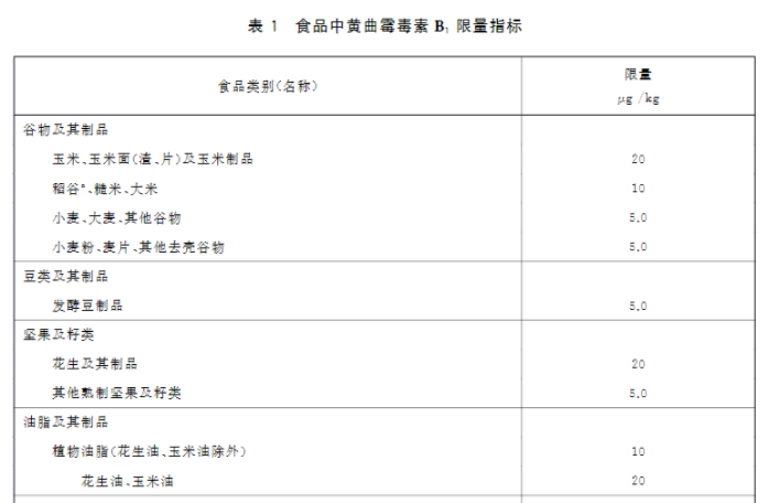 新版食品安全标准中黄曲霉毒素B1的限量标准