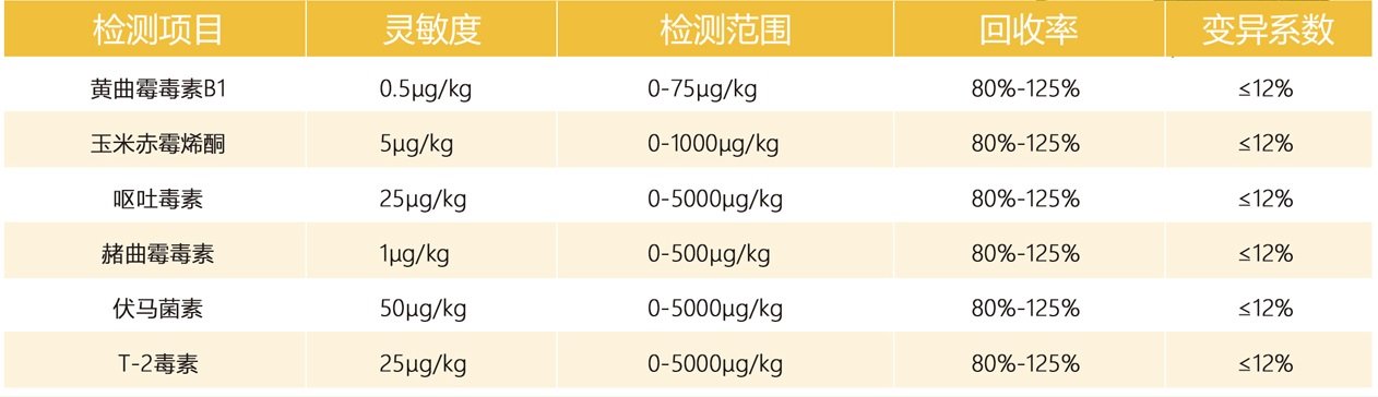 多功能真菌毒素检测仪