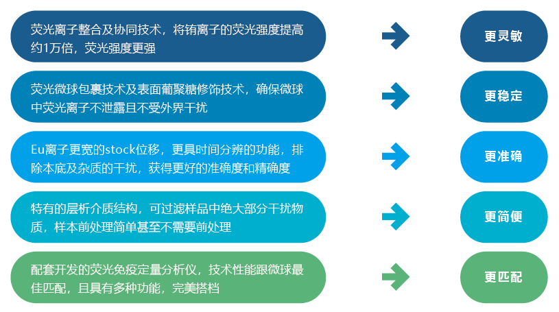 真菌毒素检测仪检测原理特点