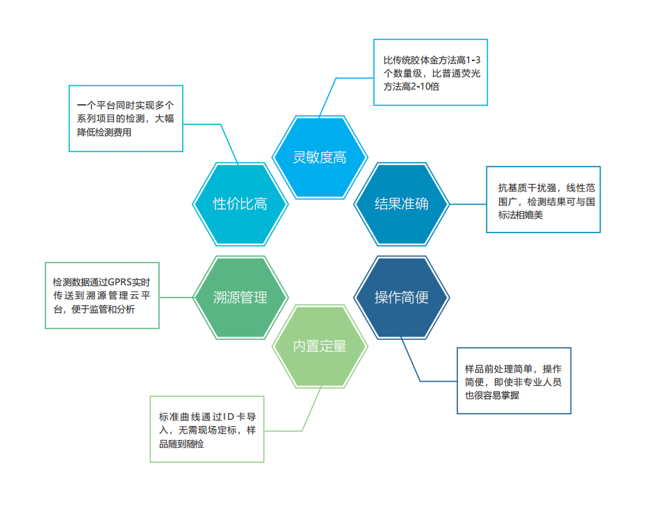 真菌毒素检测仪特点