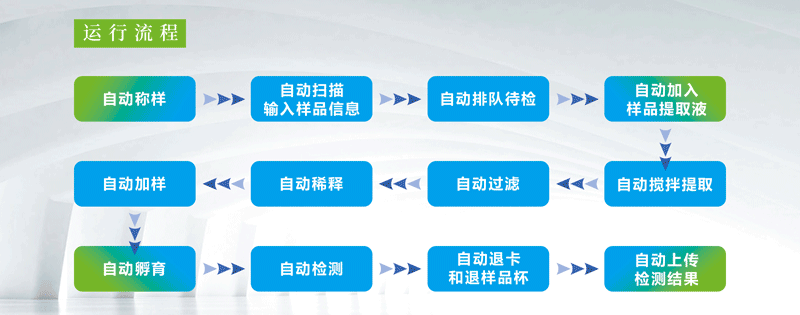 真菌毒素全自动检测仪运行流程