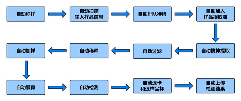 真菌毒素全自动检测仪检测流程 真菌毒素全自动检测仪检测流程